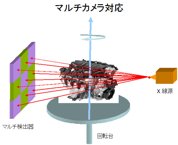 X線CT マルチX線源対応