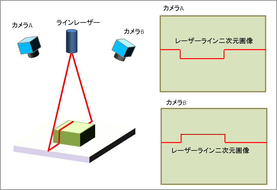 光切断三次元計測のFPGA化による高速化