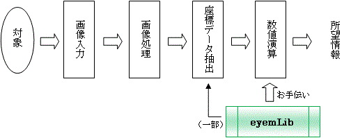数値演算ライブラリ