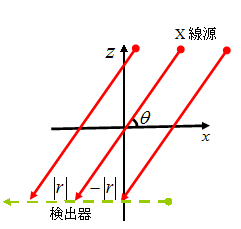並進CT原理