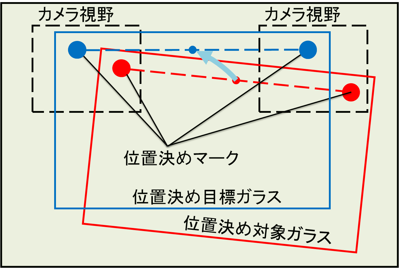 位置決め動作