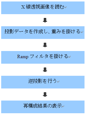 コーンビームX線CTの再構成ステップ