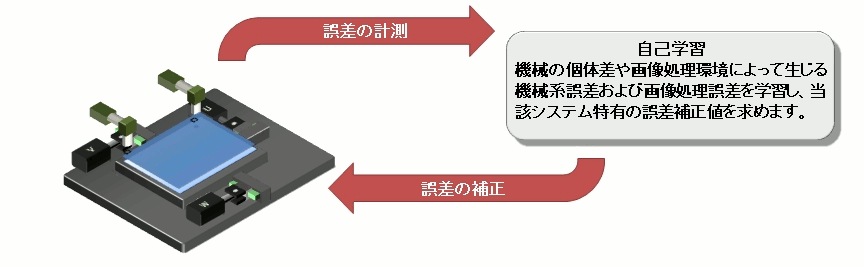 位置決めライブラリ 誤差補正